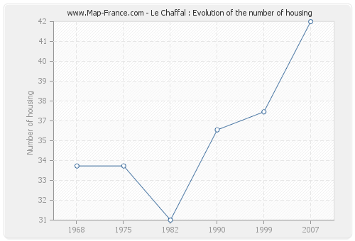 Le Chaffal : Evolution of the number of housing